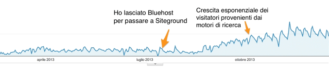 SEO siteground hosting vs bluehost hosting wordpress graph