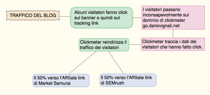 Funzionamento del link tracker