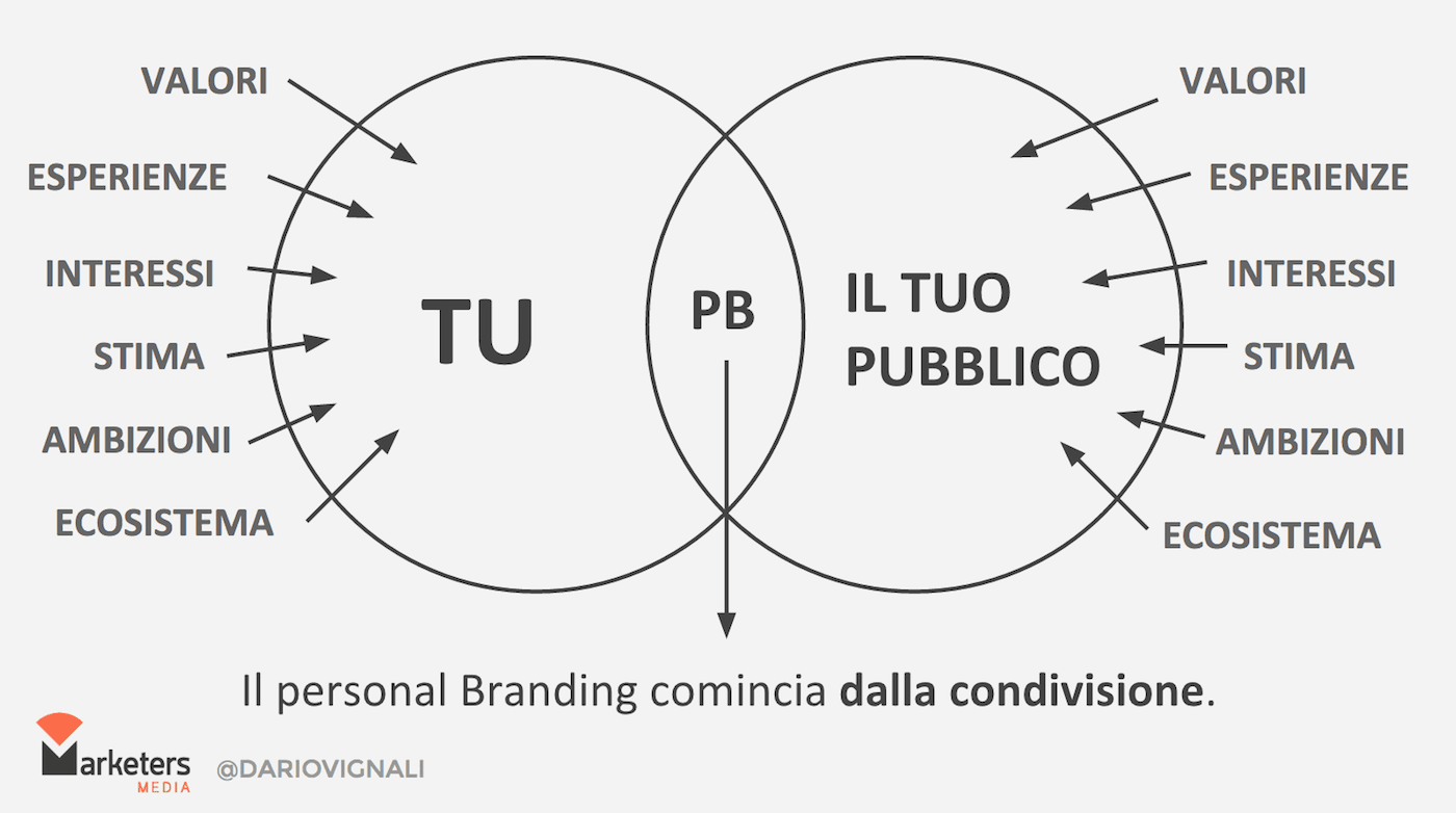 Personal Branding e condivisione